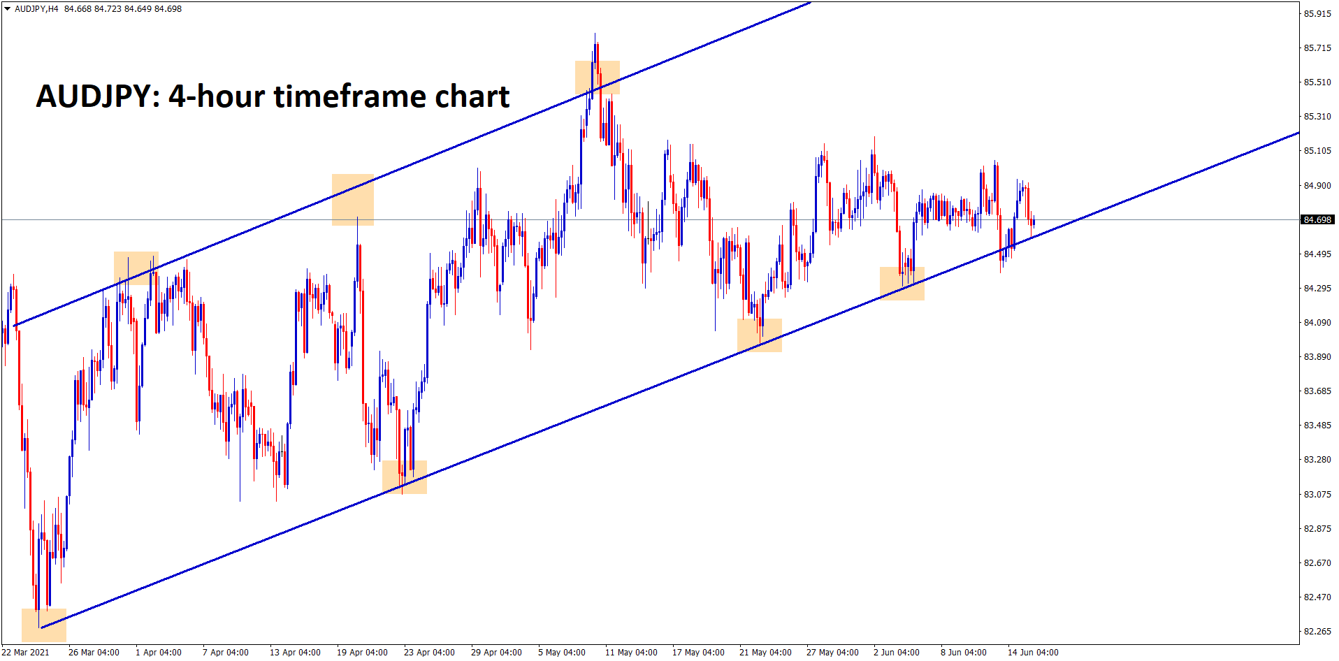 AUDJPY hits the higher low zone and its consolidating