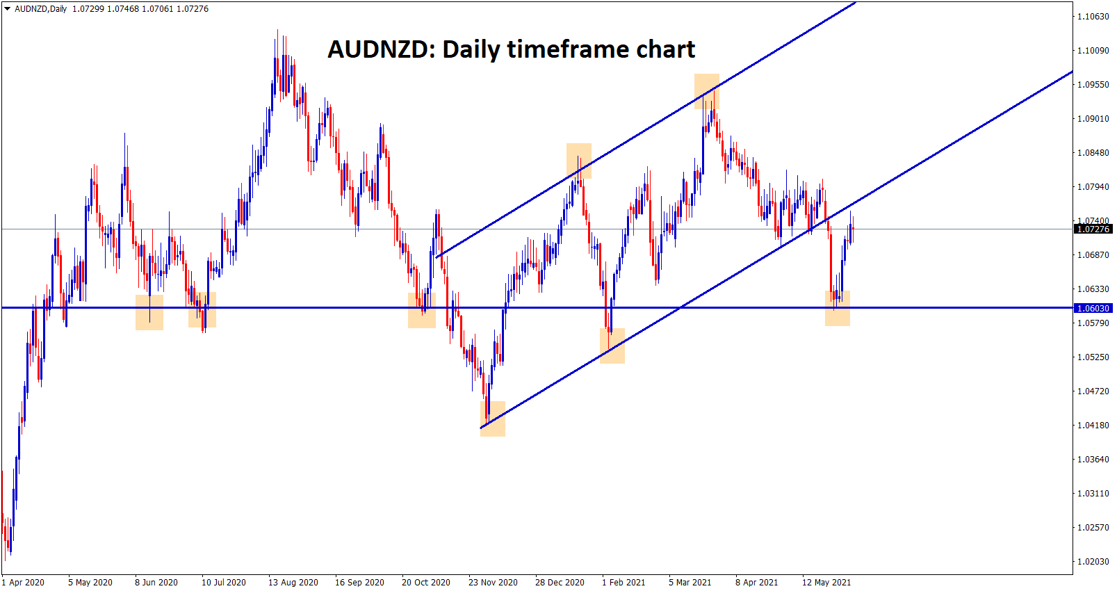 AUDNZD bounced back from the support and reached the retest zone of the broken uptrend line.