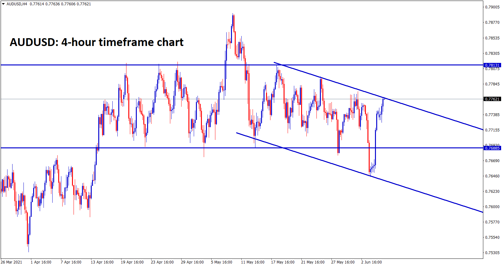 AUDUSD is moving between the specific price range for long time