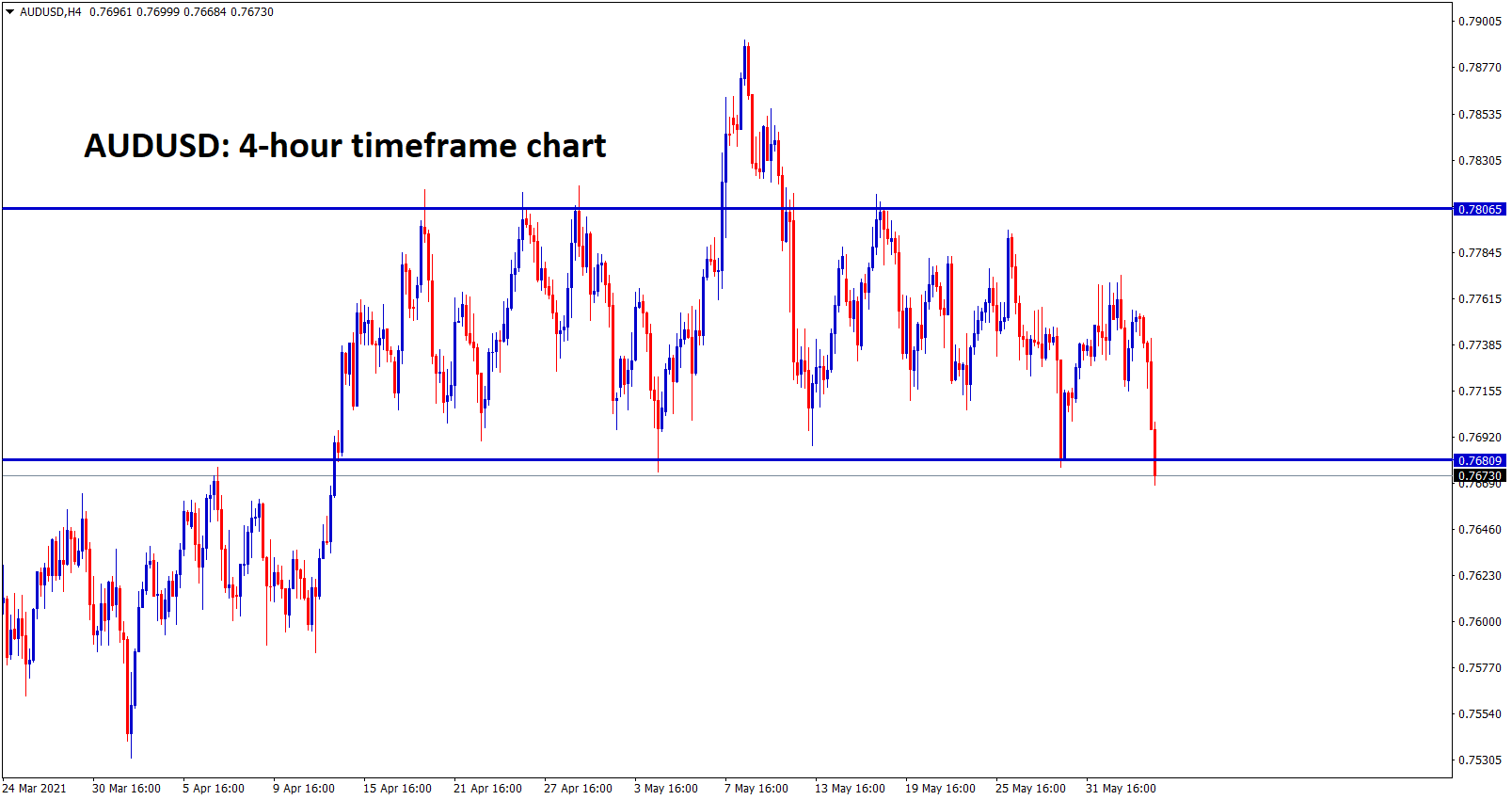 AUDUSD trying to break the support level in the 4 hour timeframe chart