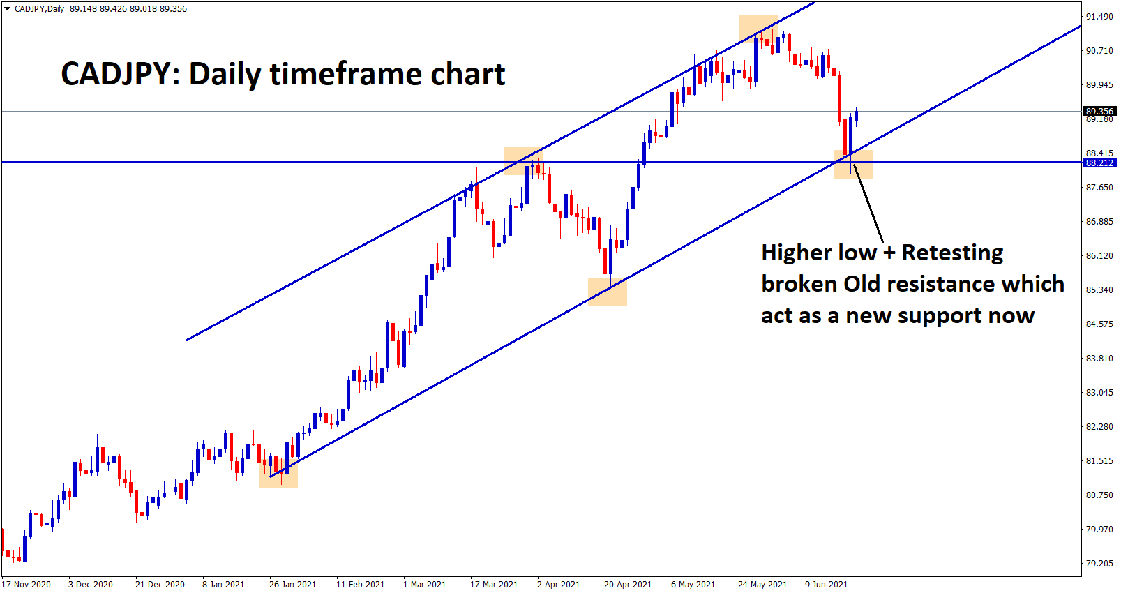 CADJPY bounced back after hitting the higher low of the trend line Retest zone of the previous resistance