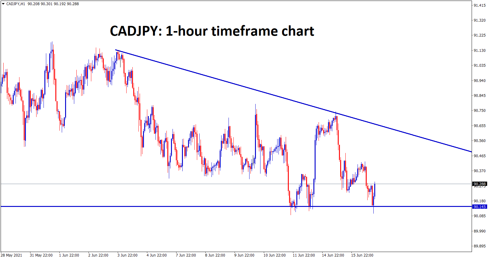 CADJPY is moving between the Descending Triangle pattern now