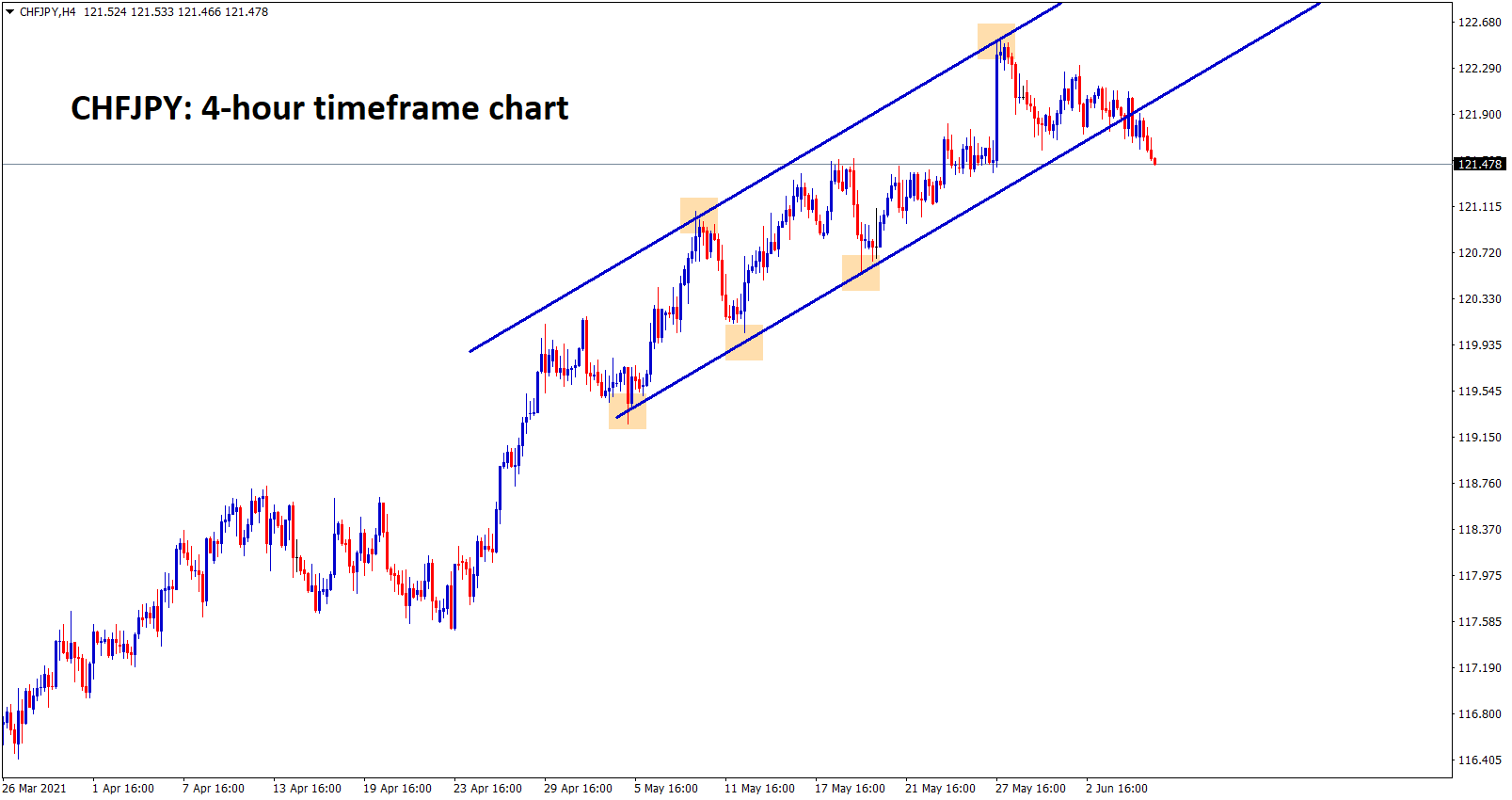 CHFJPY break the higher low of the Uptrend line