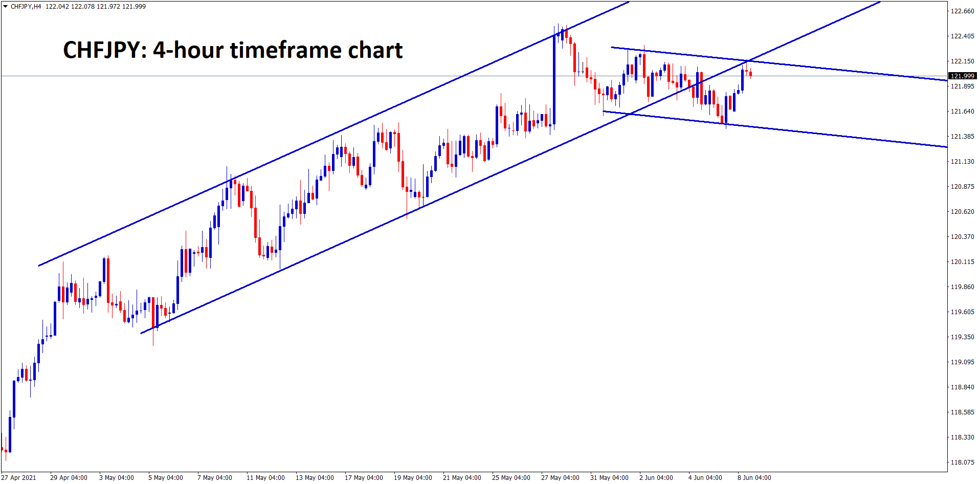 CHFJPY broken the bottom of the uptrend line and now trying to retest the broken level. CHF JPY is in strong uptrend anyway