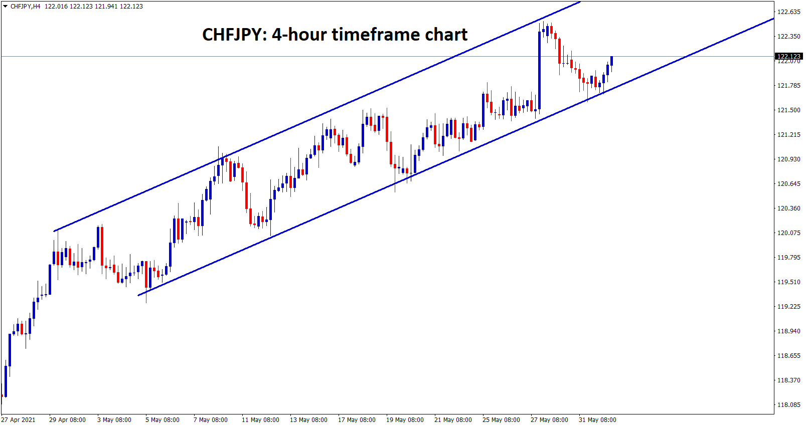 CHFJPY is moving in an uptrend forming higher high and higher low areas