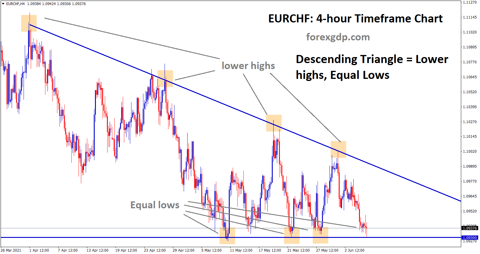 EURCHF at the support level of descending triangle wait for breakout from this Triangle pattern