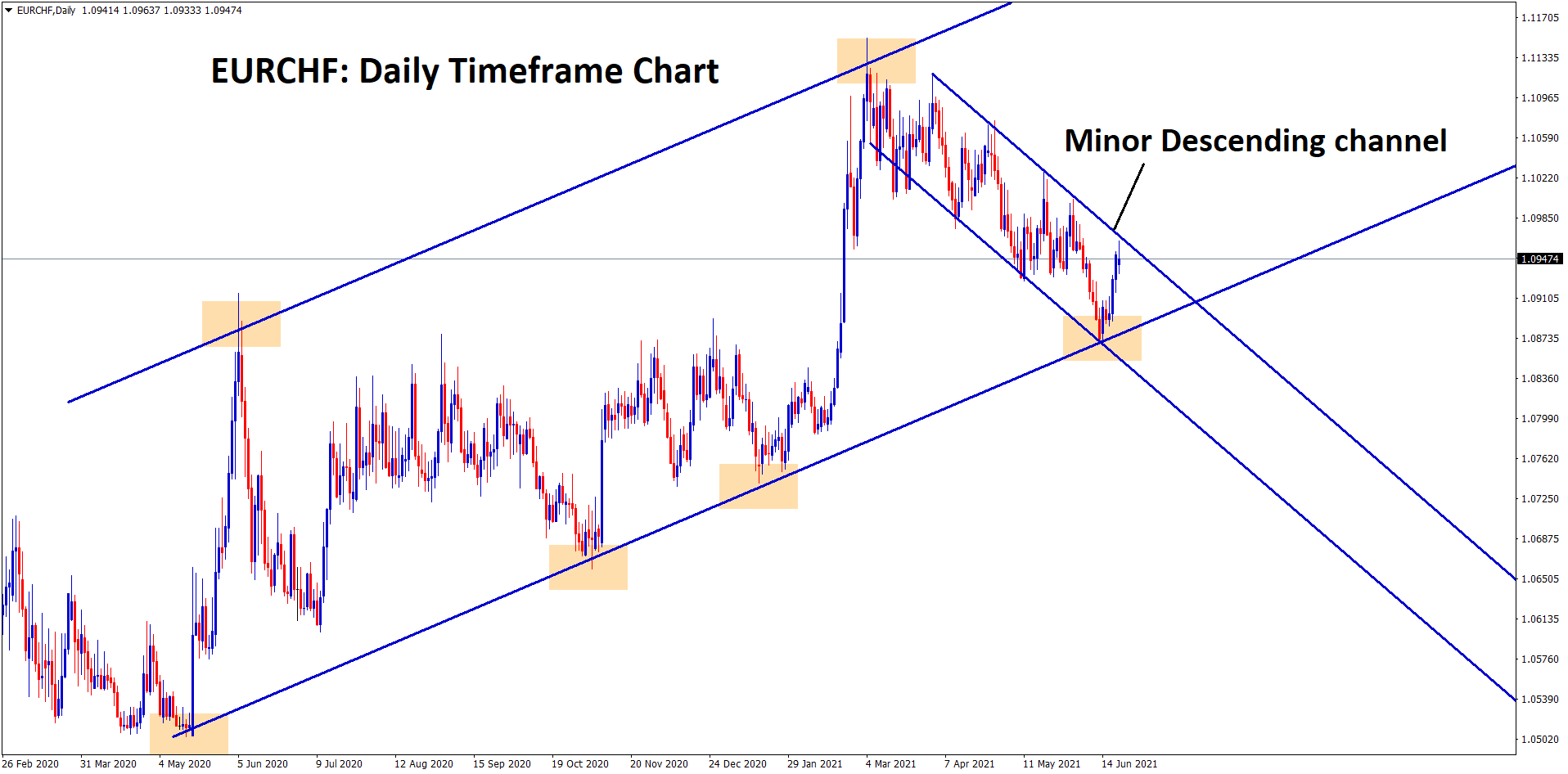 EURCHF moving in an uptrend for a long time Now market moving inbetween the minor descending channel. wait for the breakout at the top to Buy EURCHF for long term