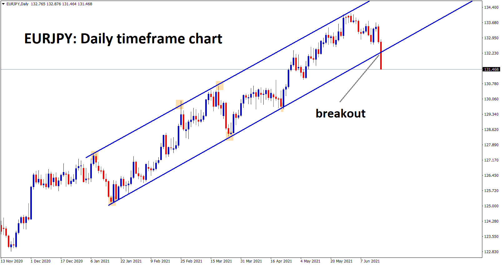 EURJPY has broken the bottom level of the major uptrend line