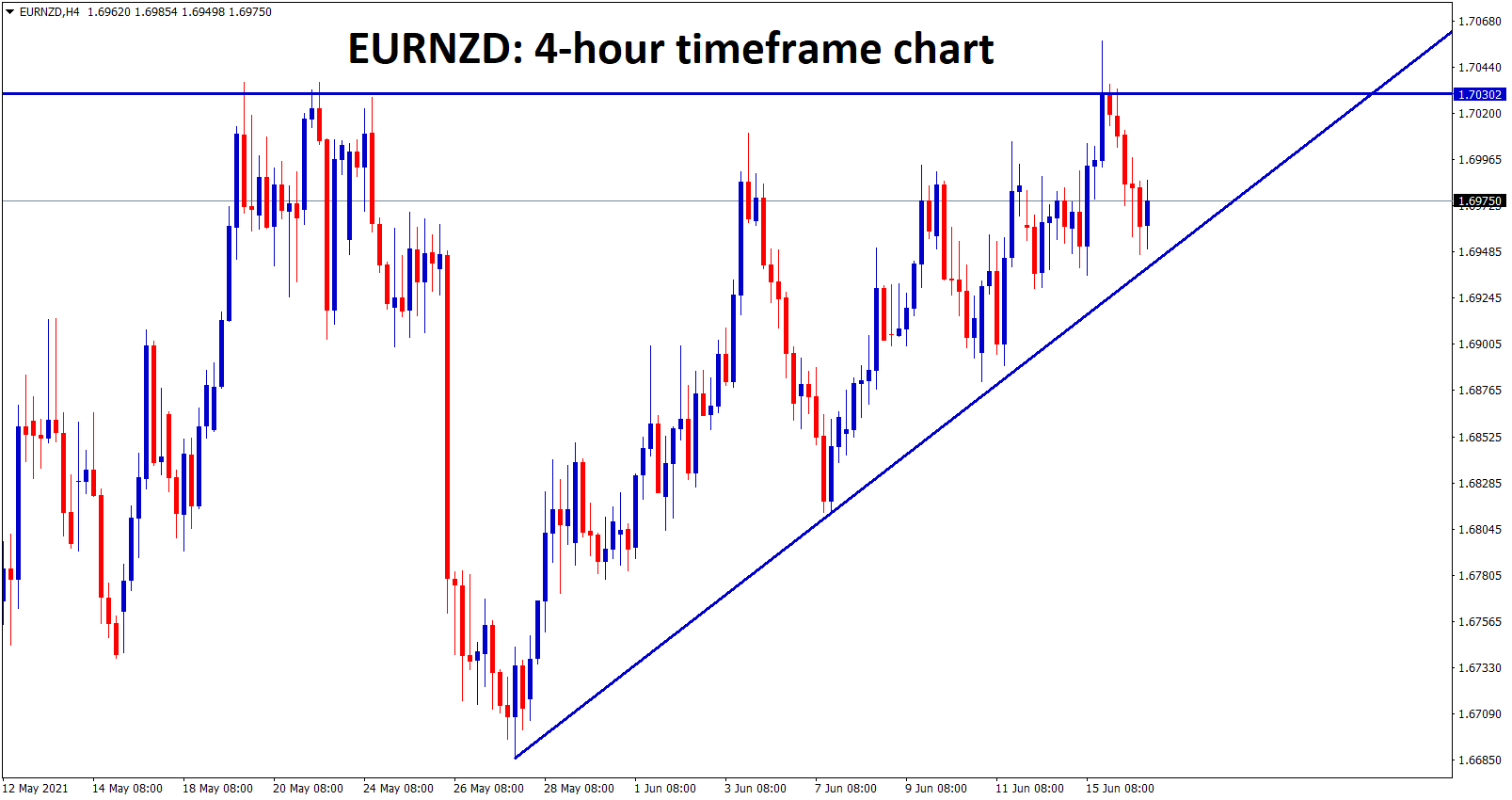 EURNZD is oving between the Ascending Triangle pattern