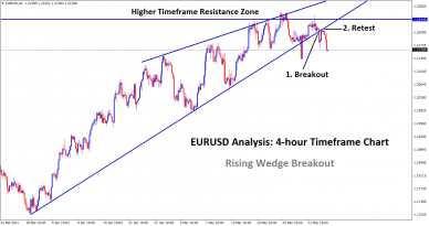 EURUSD broken the bottom level of the rising wedge breakout and retest happened expecting fall.