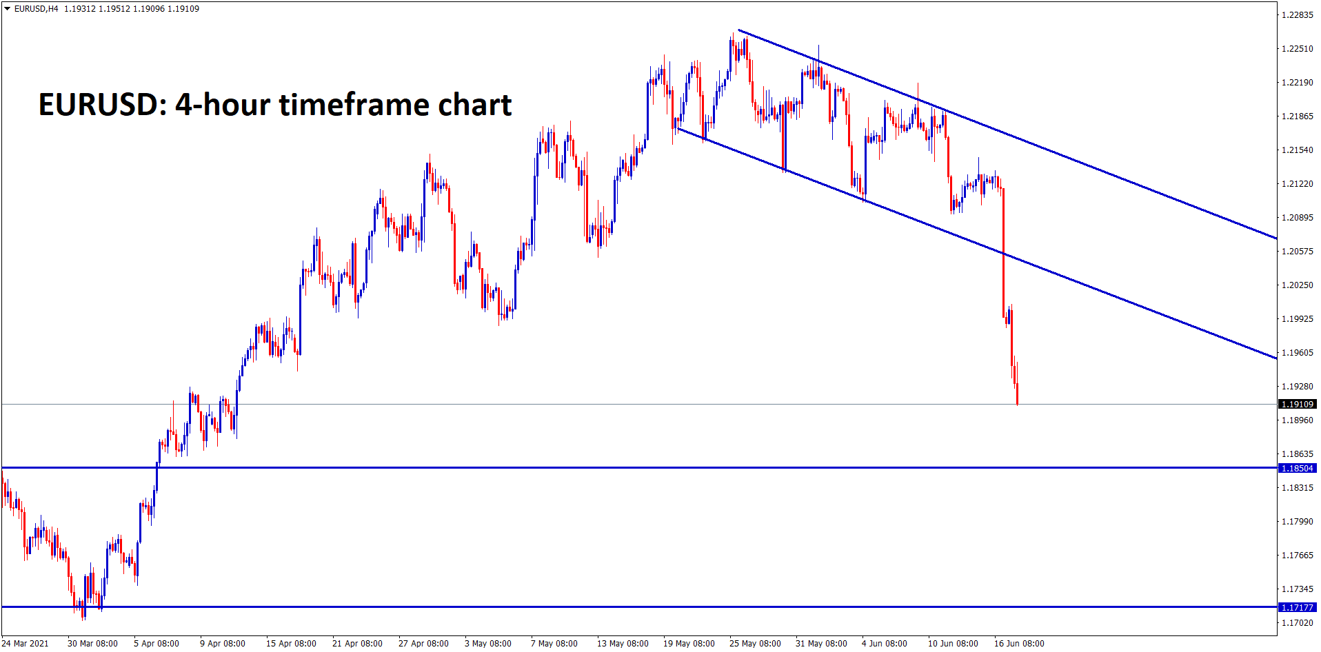 EURUSD has broken the bottom level of the downtrend line and it heading the next support levels 1.1850 and 1.1720