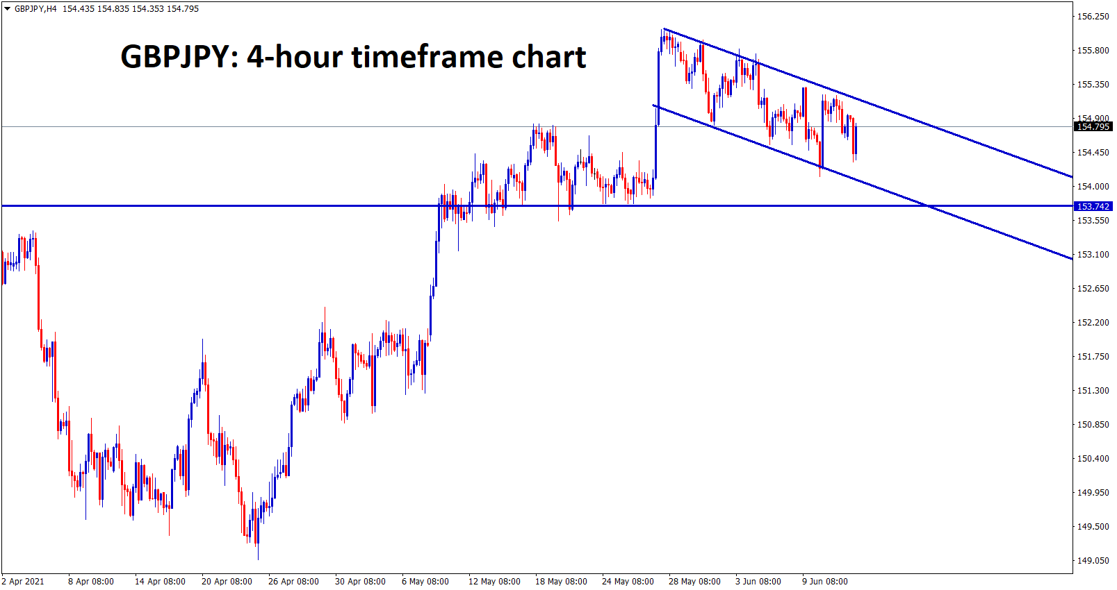 GBPJPY is forming a flag pattern in the uptrend