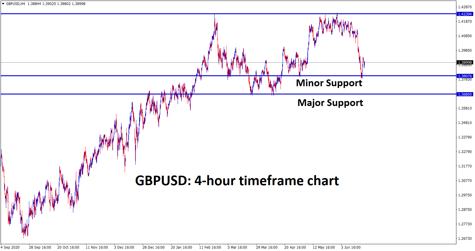 GBPUSD bounced back from the minor support