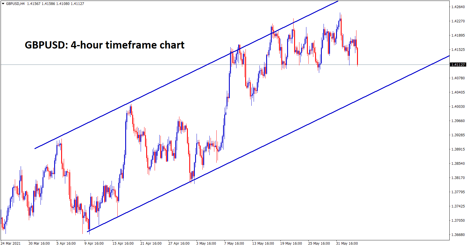 GBPUSD ranging in the higher high zone