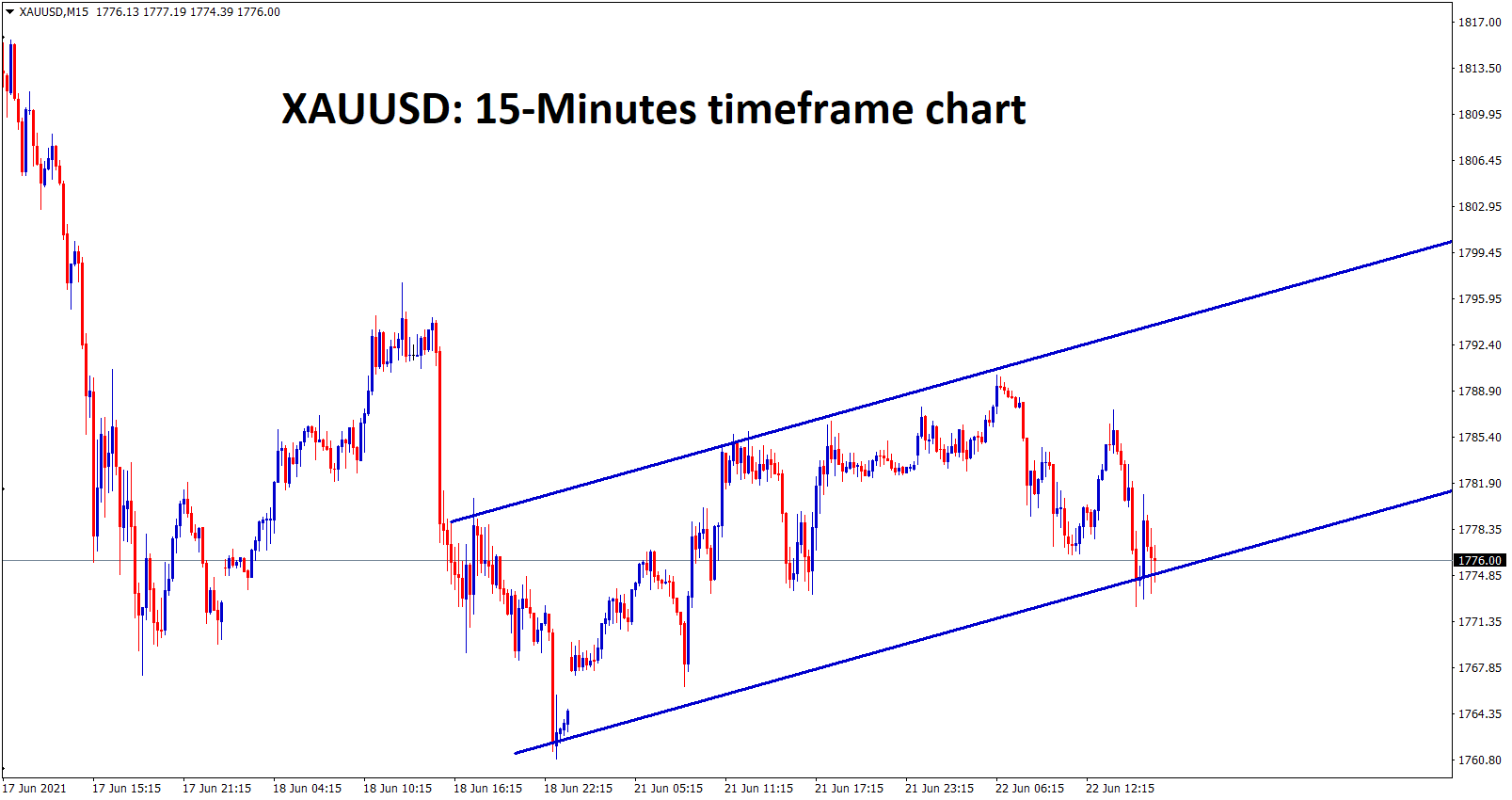 Gold is moving in a small Ascending channel