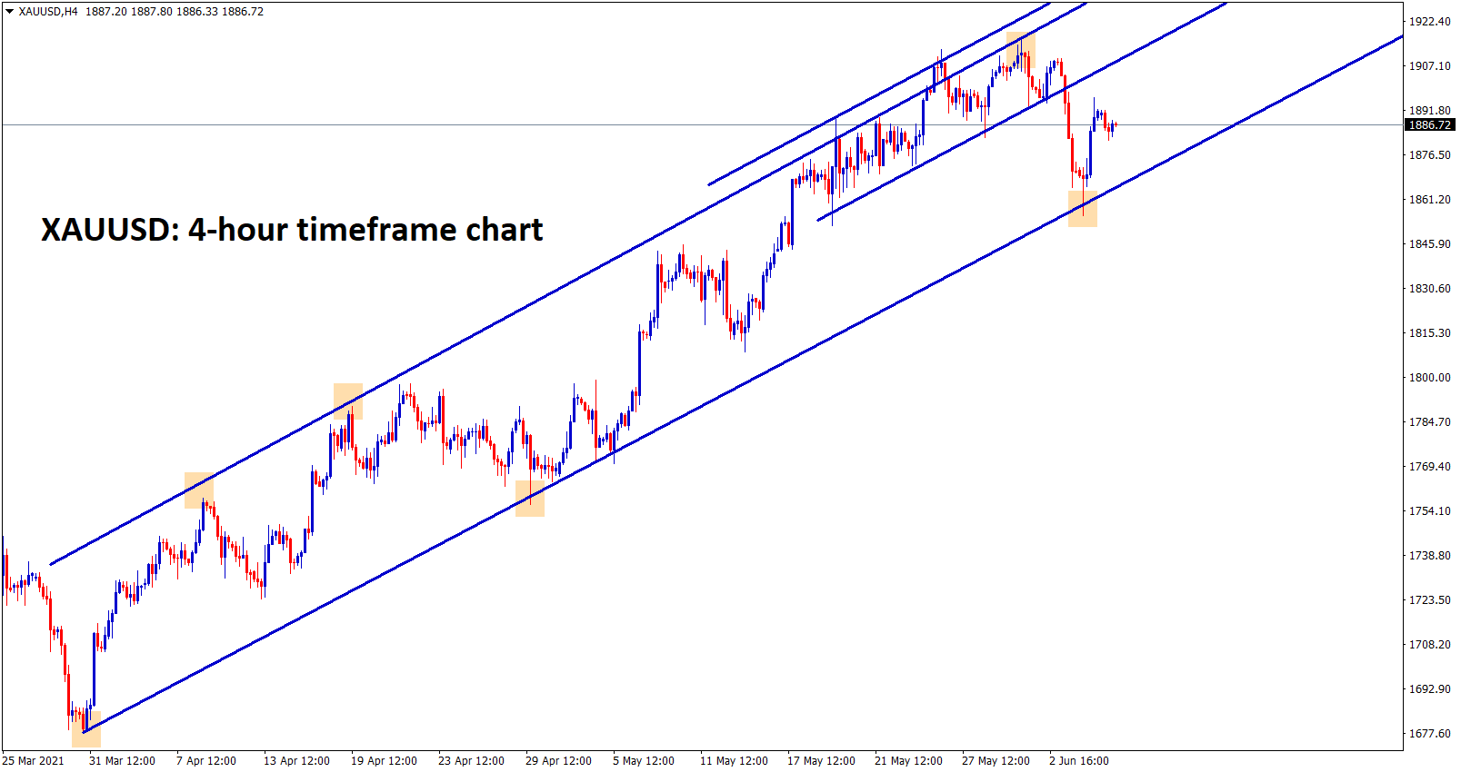 Gold is moving in a strong uptrend recently bounced back from the higher low zone of uptrend line