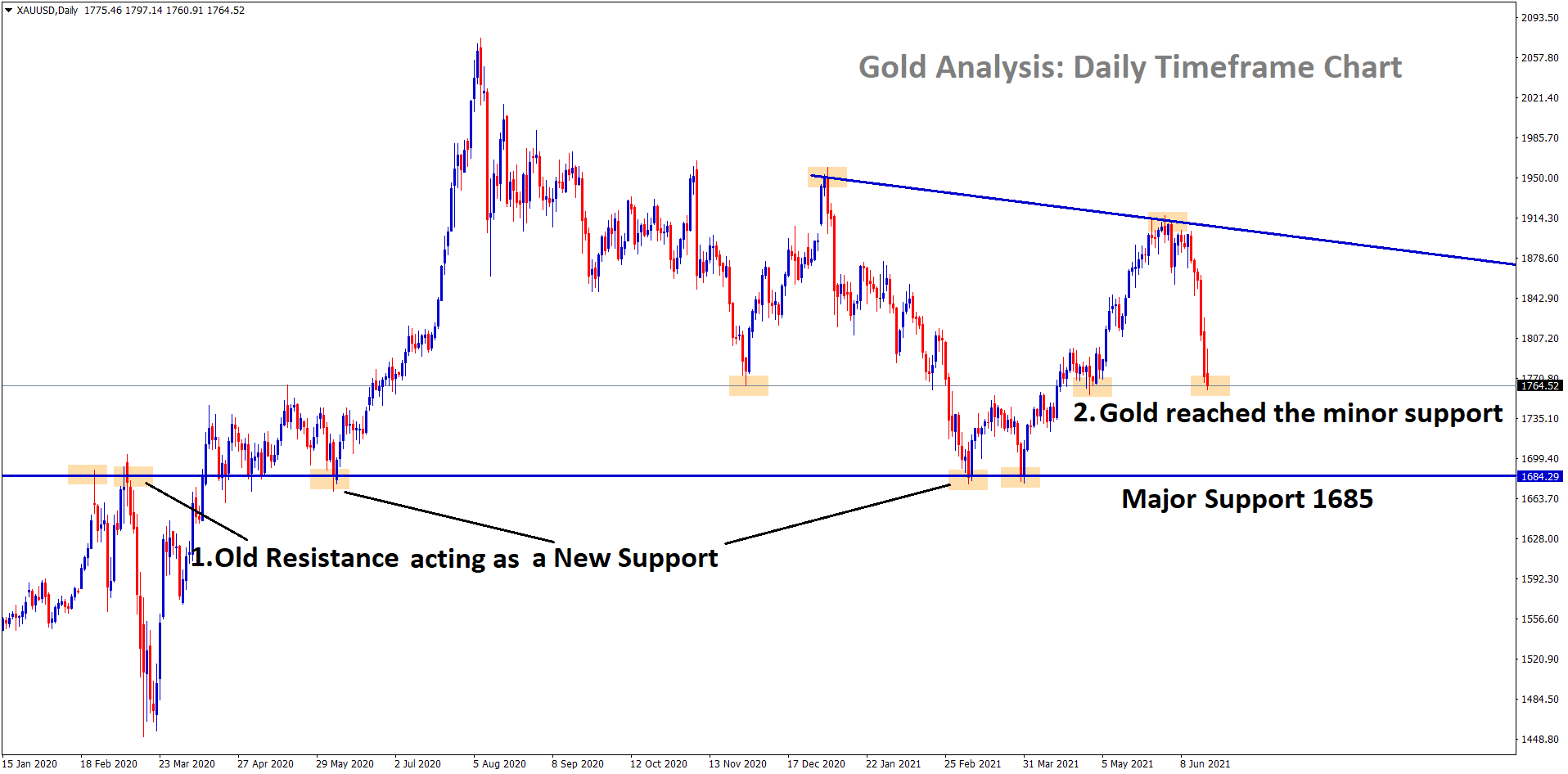 Gold price reached the minor support level wait for the confirmation of correction or breakout of this minor support