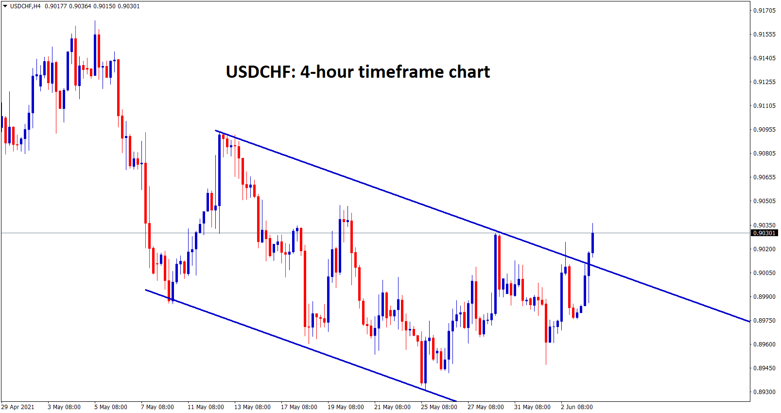 UDSCHF trying to break the downtrend channel range