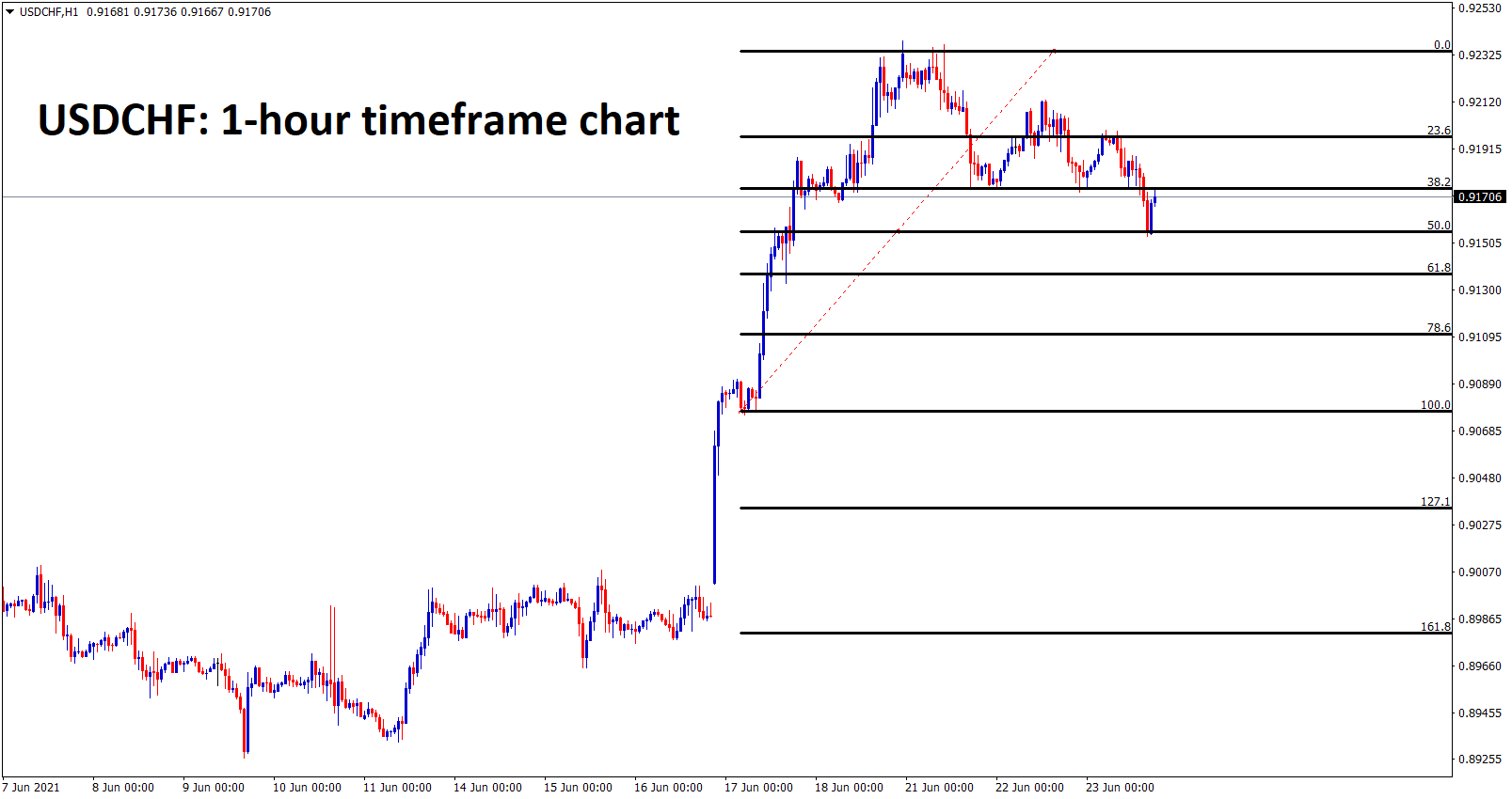 USDCHF made a 50 correction from the last low