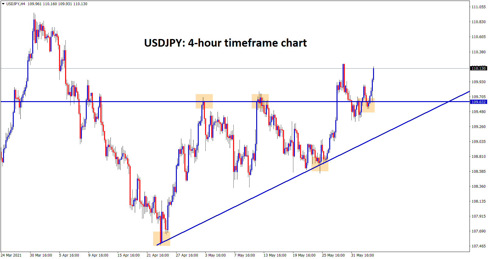 USDJPY bounces back after retesting the broken ascending Triangle