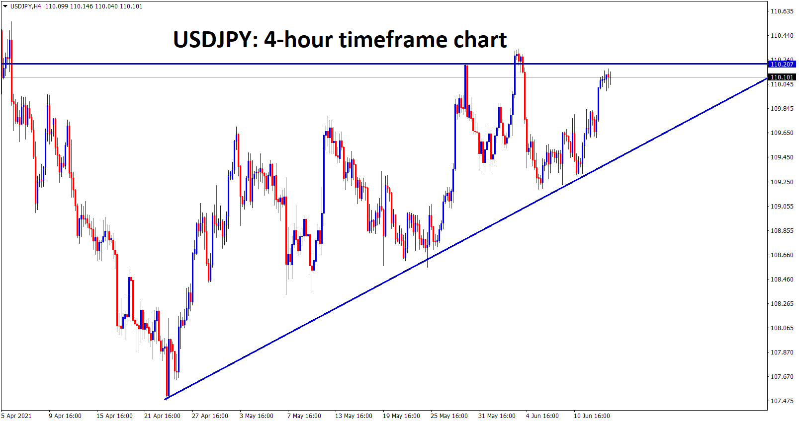 USDJPY has reached the top level of the Ascending Triangle wait for breakout from this triangle pattern