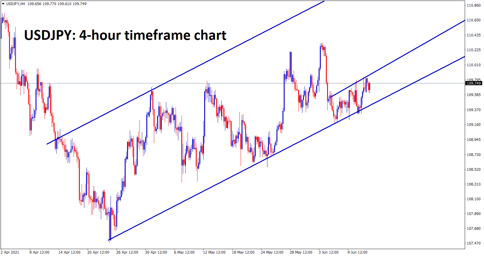 USDJPY is still ranging in an Uptrend channel