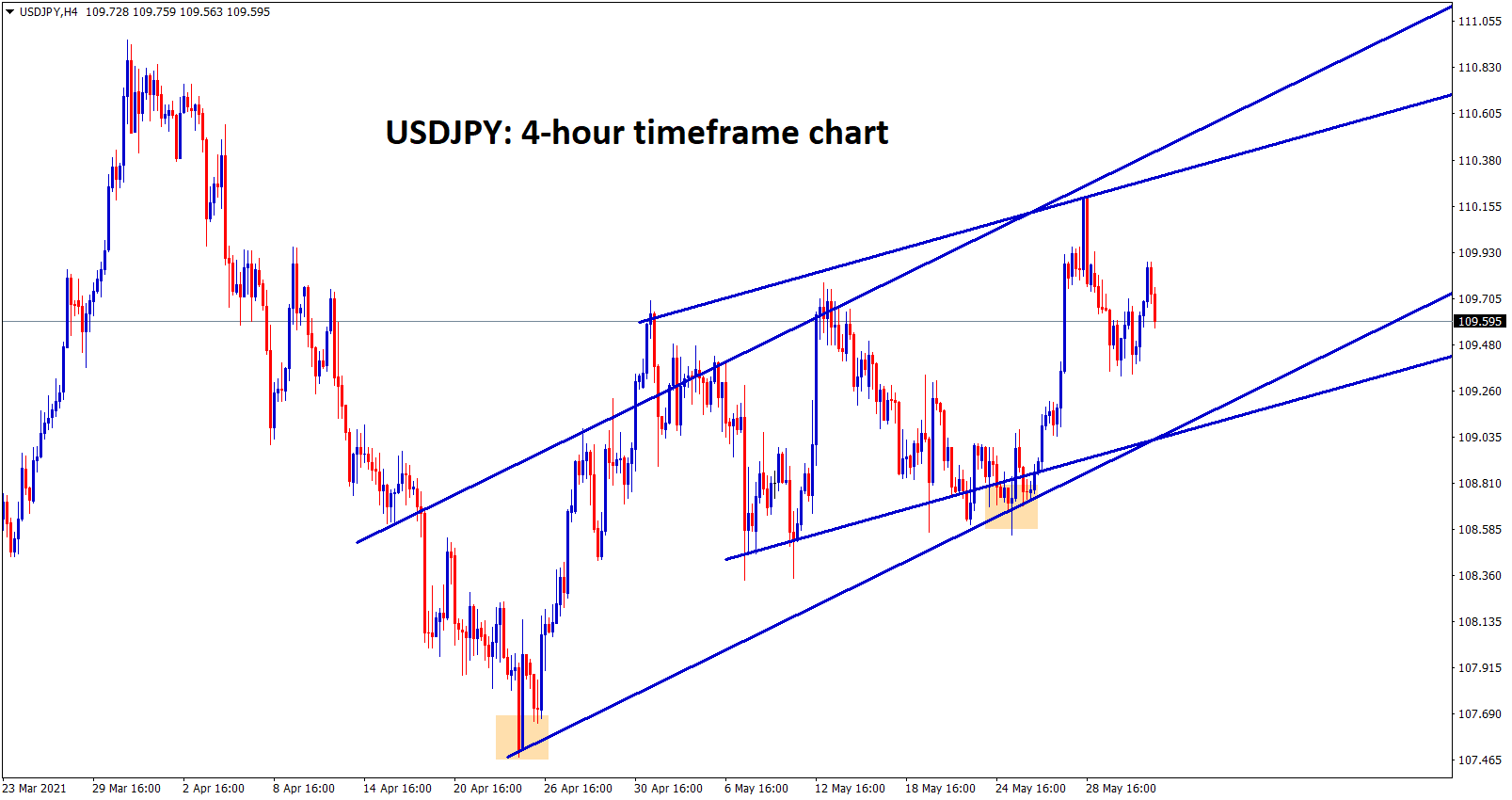 USDJPY moving between the uptrend range channels