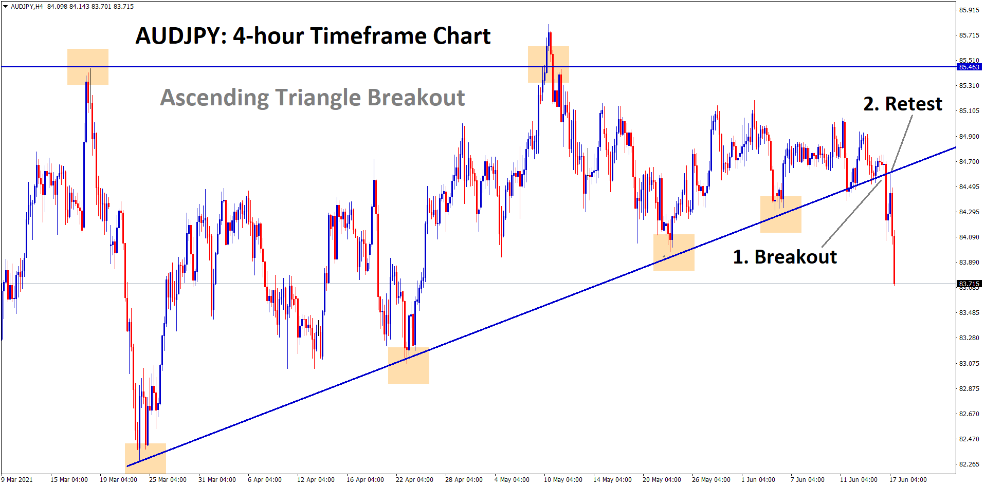 audjpy breakout and retest of the ascending triangle