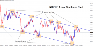 nzdchf falling from the lower high level of a descending channel 1