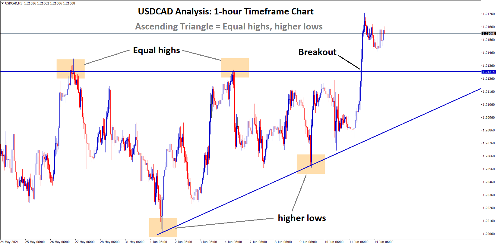 usdcad breakout the top of the Ascending Triangle pattern