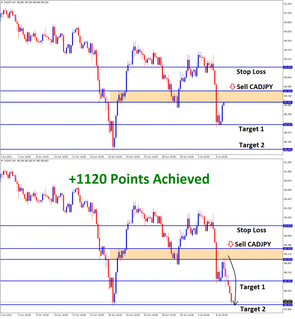 1120 Points achieved in CADJPY T2