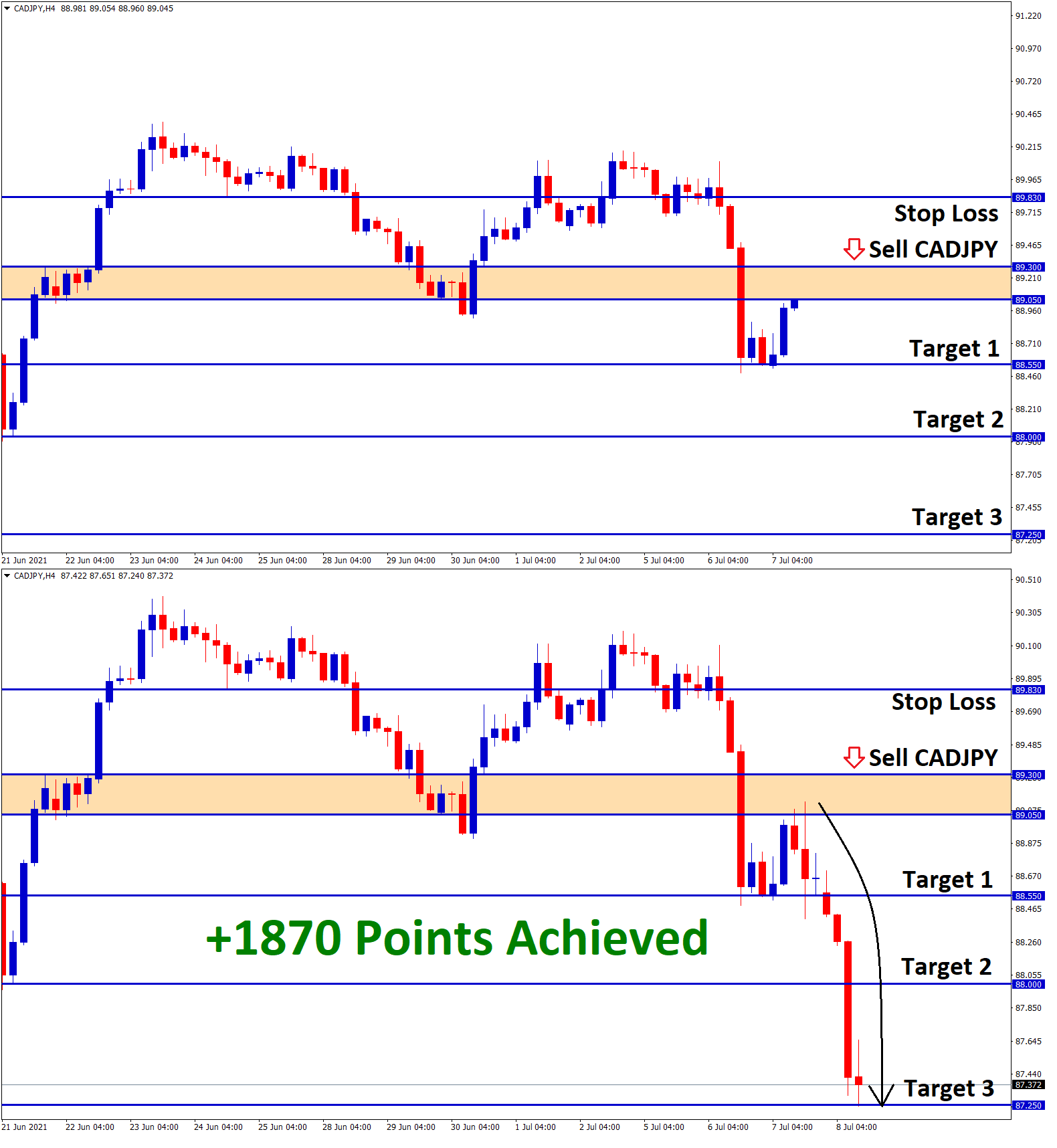 1870 points achived in the CADJPY