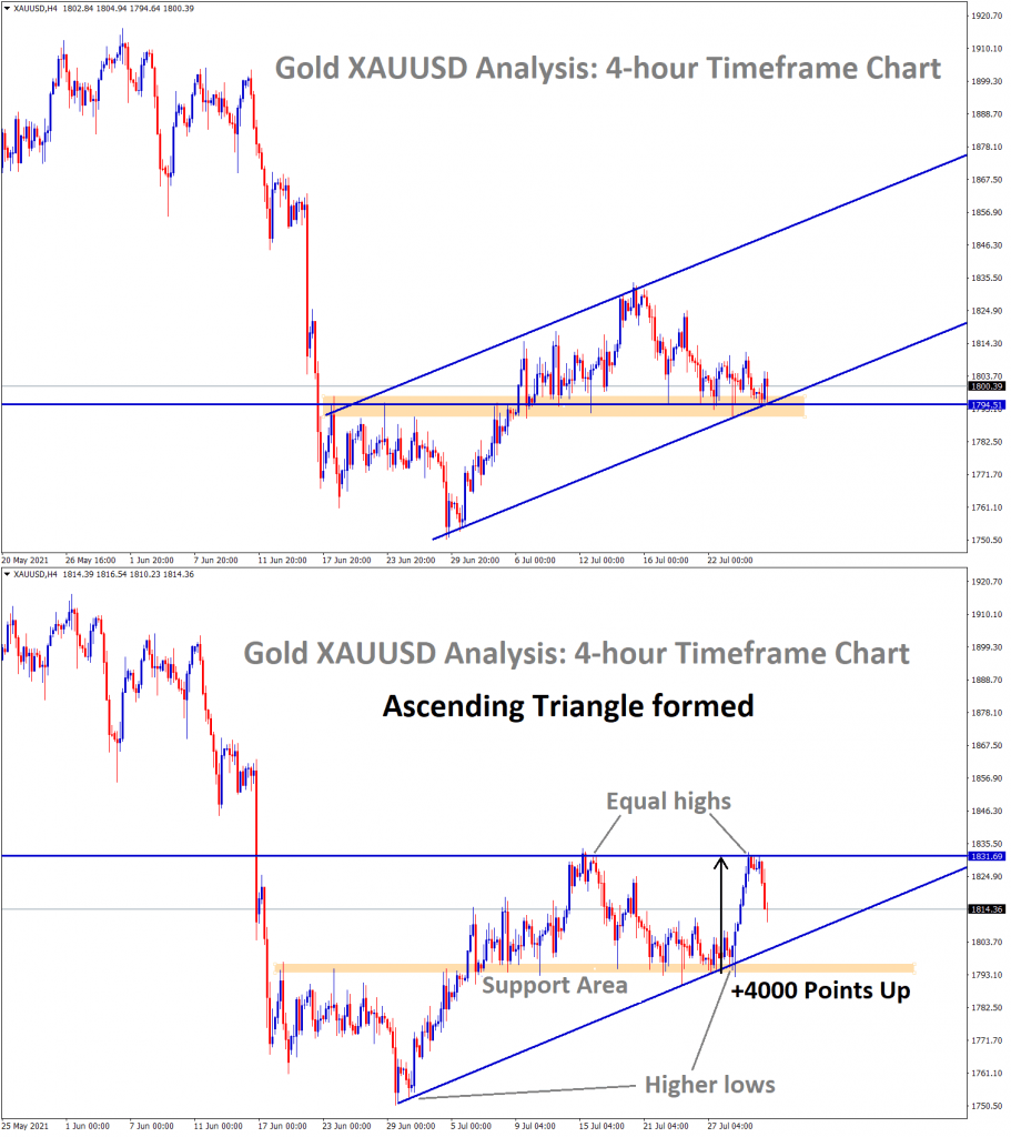 4000 Points Gold Price Rises from the Support
