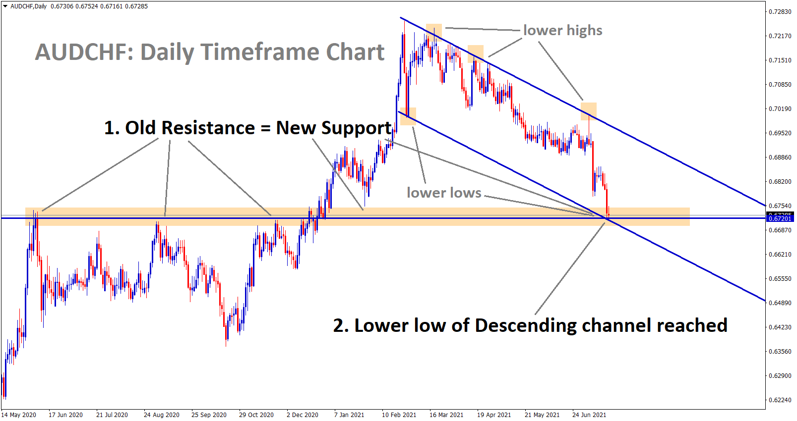 AUDCHF hits the support and lower low of the descending channel