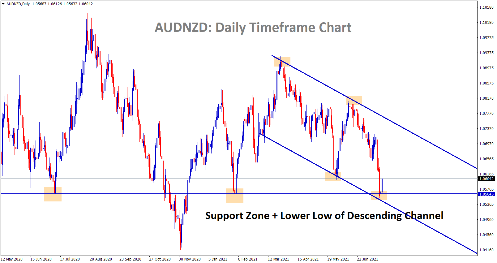 AUDNZD hits the support and bouncing back from the lower low of the descending channel