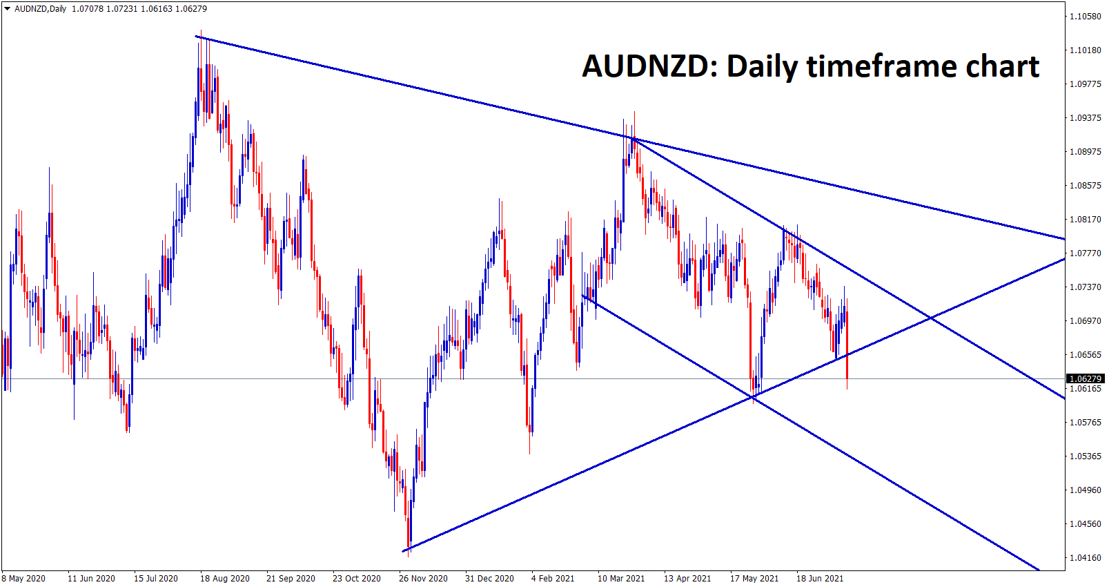 AUDNZD symmetrical triangle is trying to break wait for candle close. If it breaks market will hit the lower low of descending channel