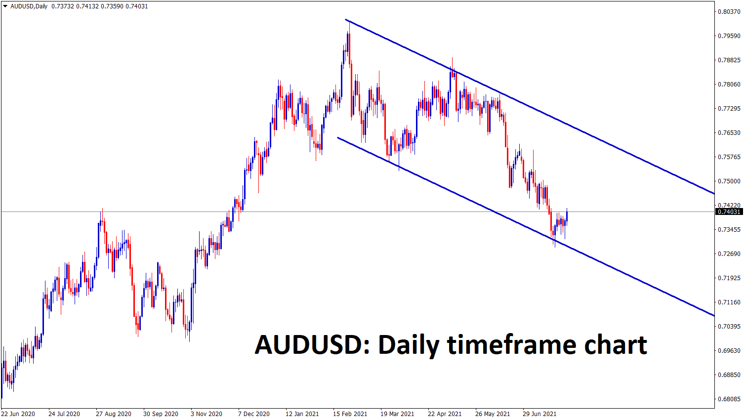 AUDUSD bouncing back from the lower low level of descending channel