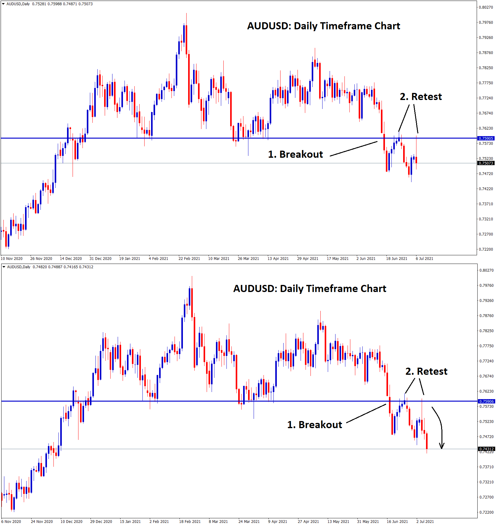 AUDUSD retested the neckline of the head and shoulder for second time and starts to fall down again. 1