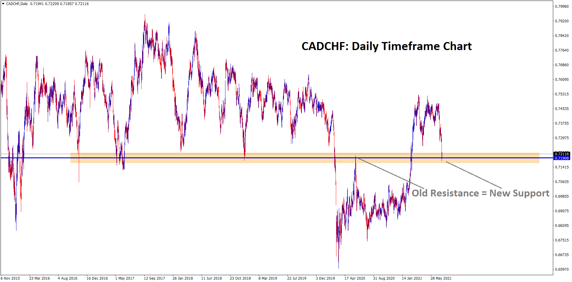 CADCHF hits the old resistance which may act as a new support soon In the history At The current zone where more times market made the reversals