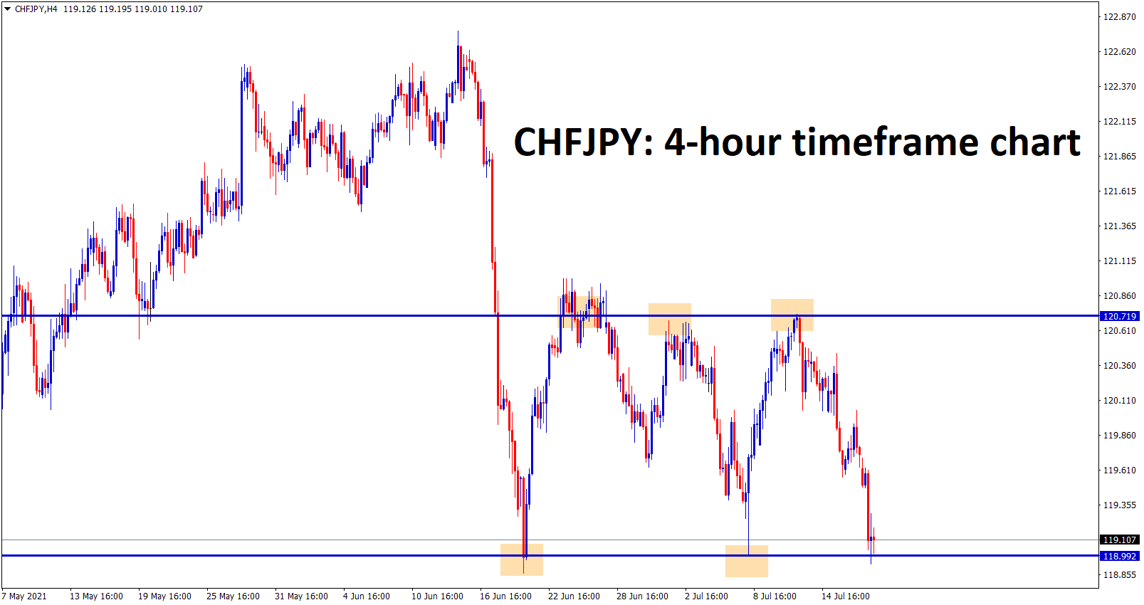 CHFJPY is standing now at the support zone wait for breakout or reversal confirmation
