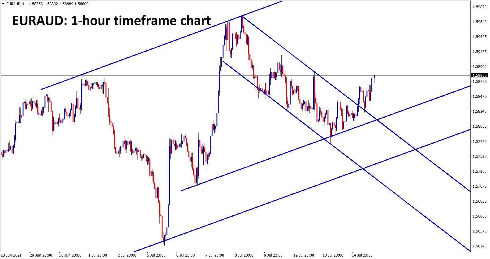 EURAUD is bouncing back after breaking and retesting the minor descending channel