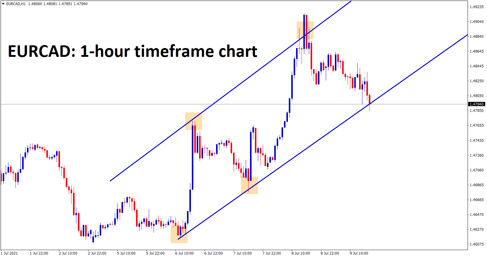 EURCAD at the higher low zone of an uptrend line