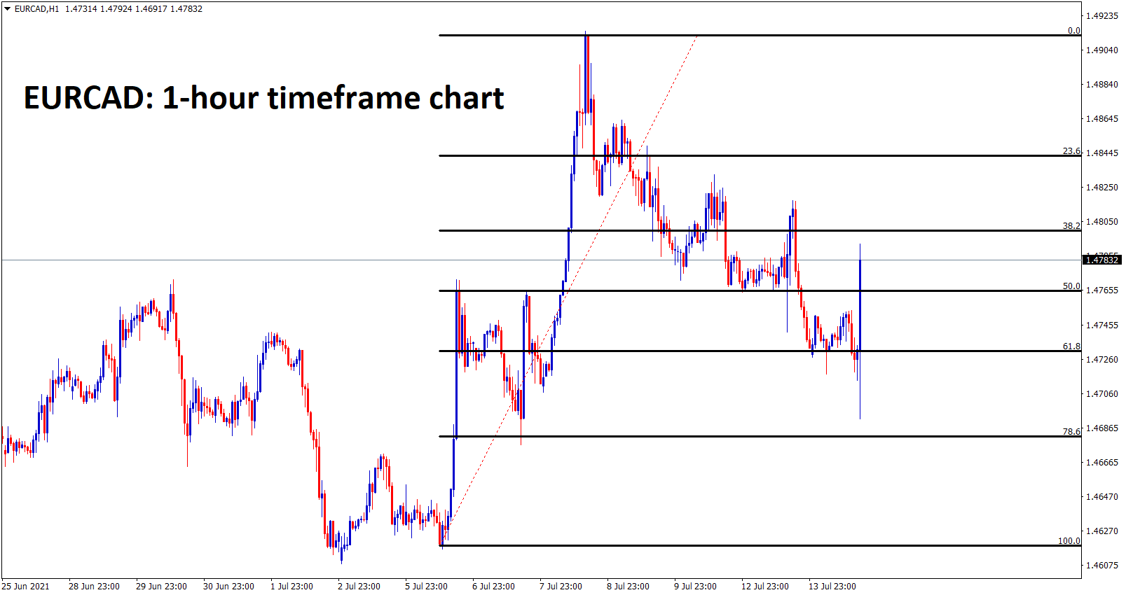 EURCAD bounces back after making 75 retracement from the recent high