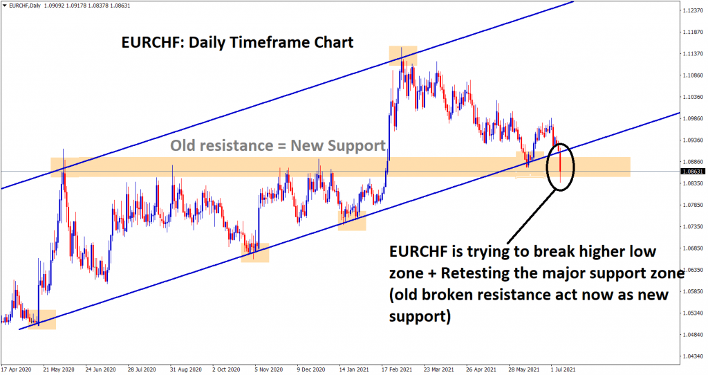 EURCHF is trying to break the higher low and retesting the major supprot