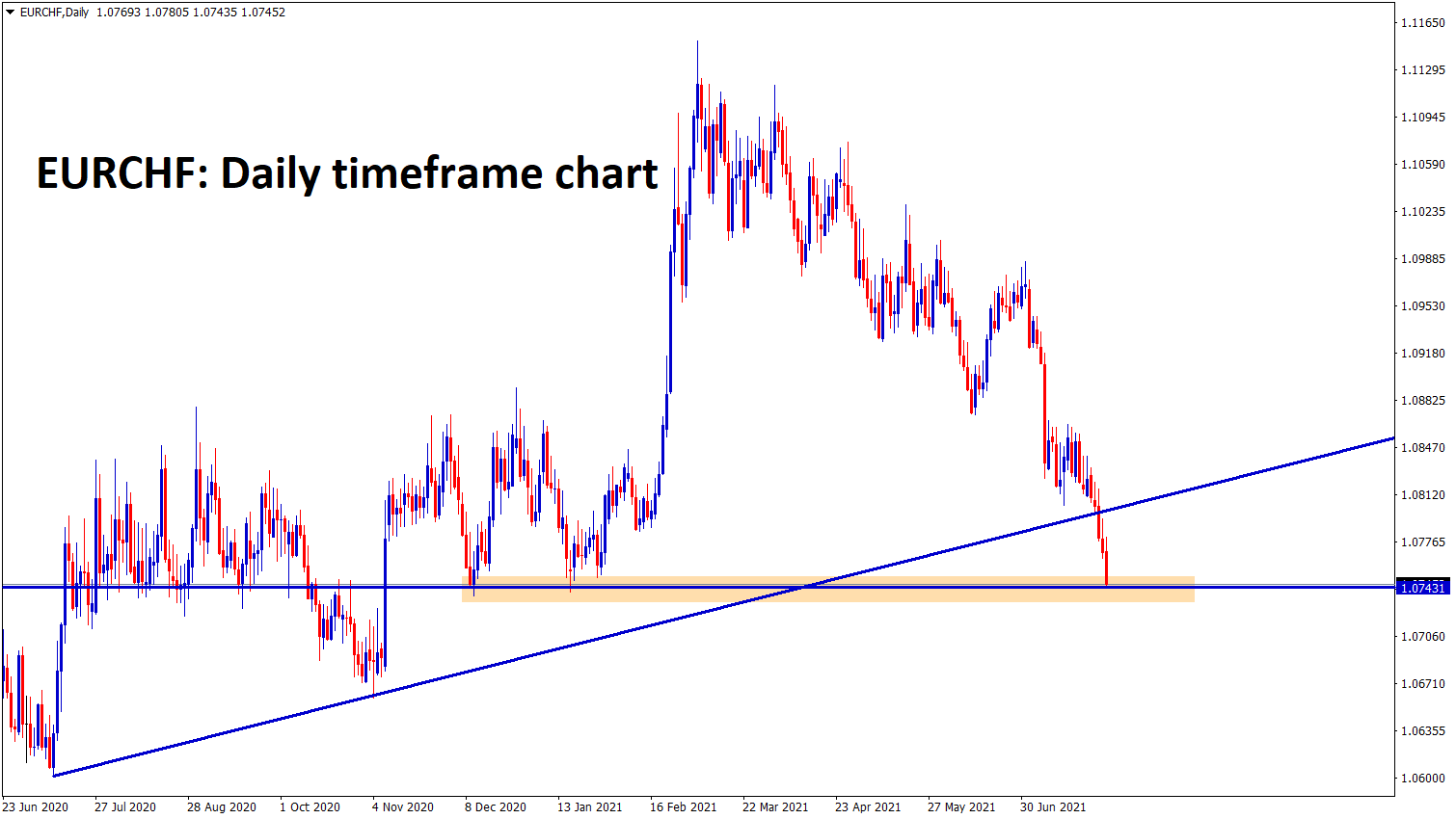 EURCHF reached the support zone in the daily timeframe Due to month end big deals are getting closed so we are expecting a correction