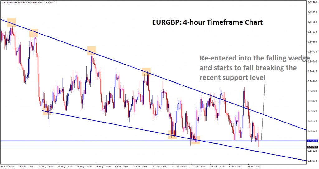 EURGBP fall back inside the falling wedge pattern and starts to break the support