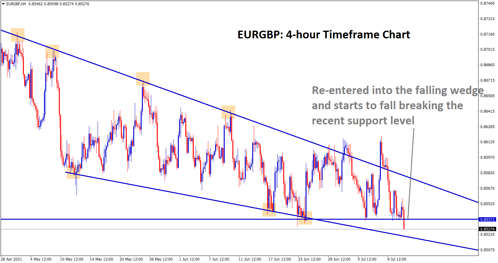EURGBP fall back inside the falling wedge pattern and starts to break the support