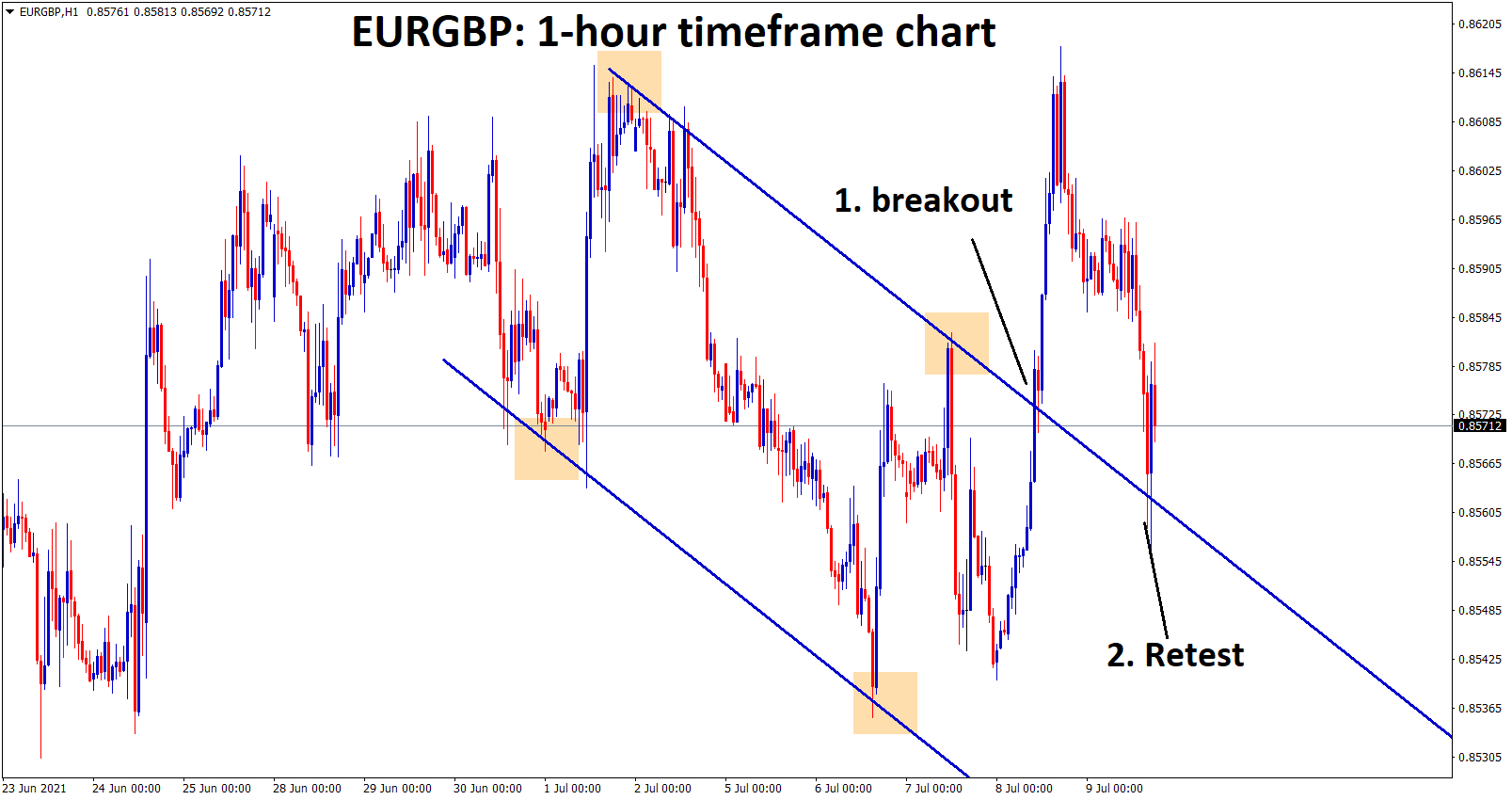EURGBP has retested the broken level of the descending channel