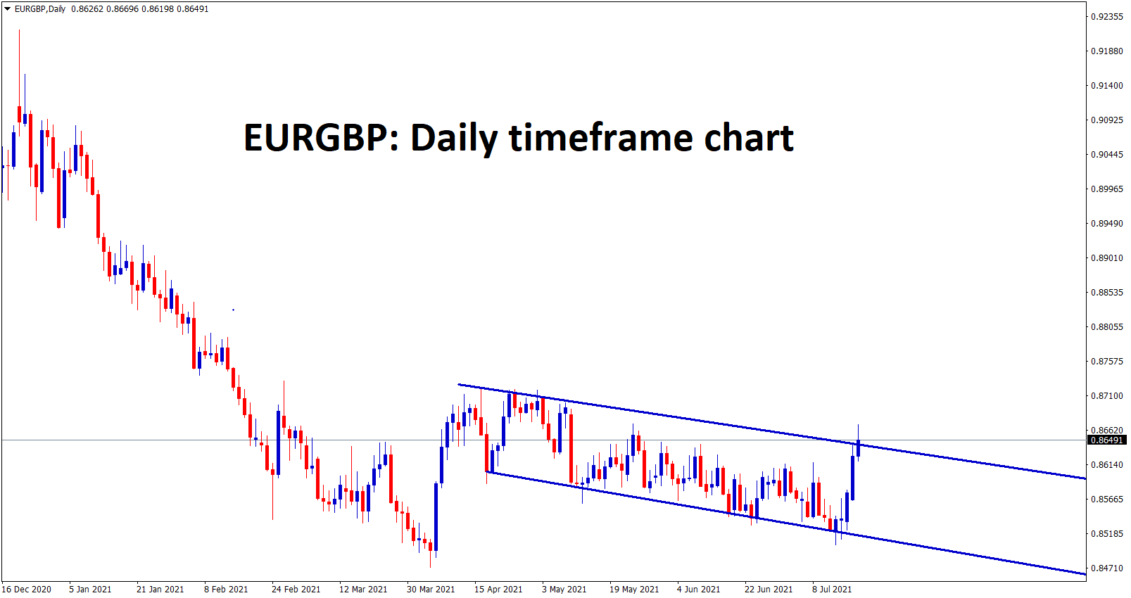 EURGBP is trying to break the range but its still in a range from a long time.