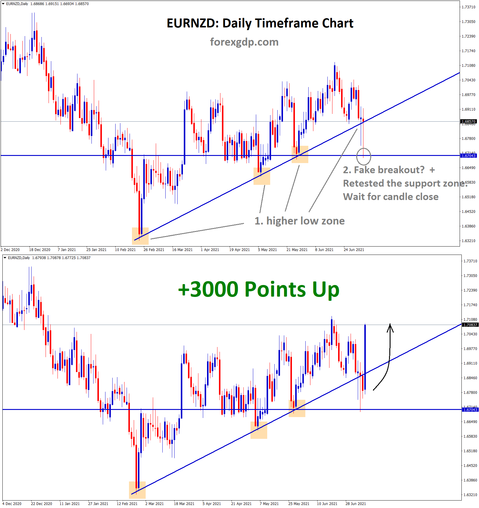 EURNZD has made a fake breakout and rested the support zone wait for candle closing to confirm the reversal. 1